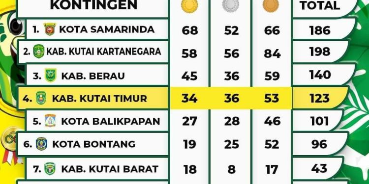 Hasil Kelasemen sementara Perprov, Kasmidi Bulang yang sekaligus Ketua Kontingen Kutim umumkan Kutim berada pada posisi ke empat